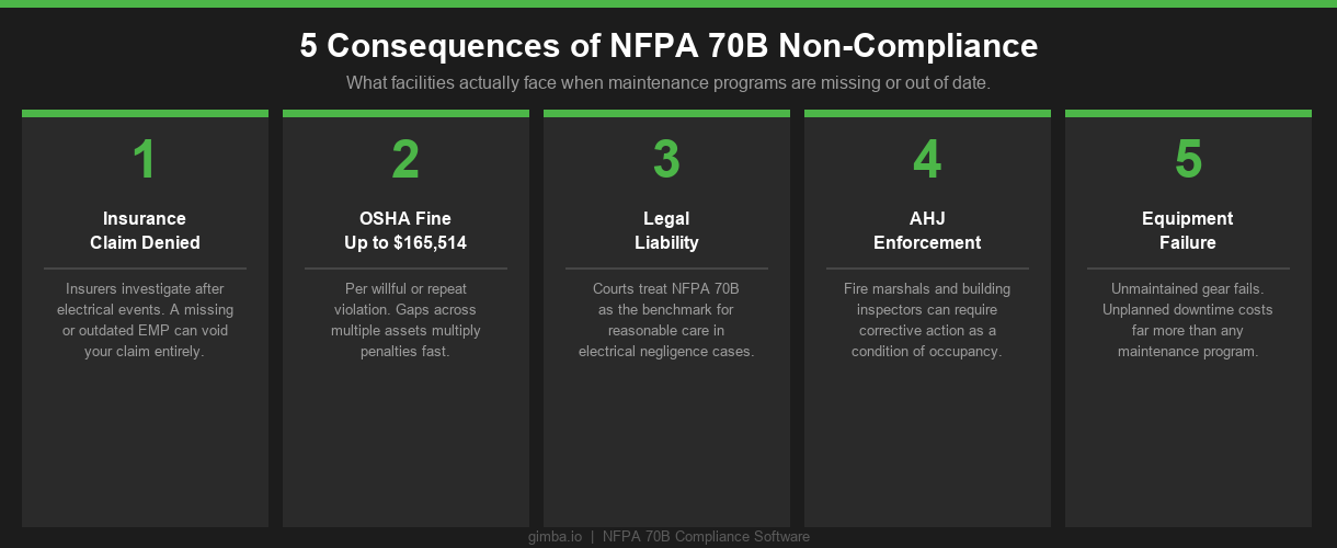 Infographic: 5 consequences of NFPA 70B non-compliance