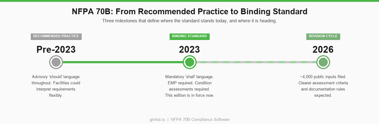 Timeline graphic showing NFPA 70B evolution from Recommended Practice to Binding Standard in 2023 to the 2026 revision cycle